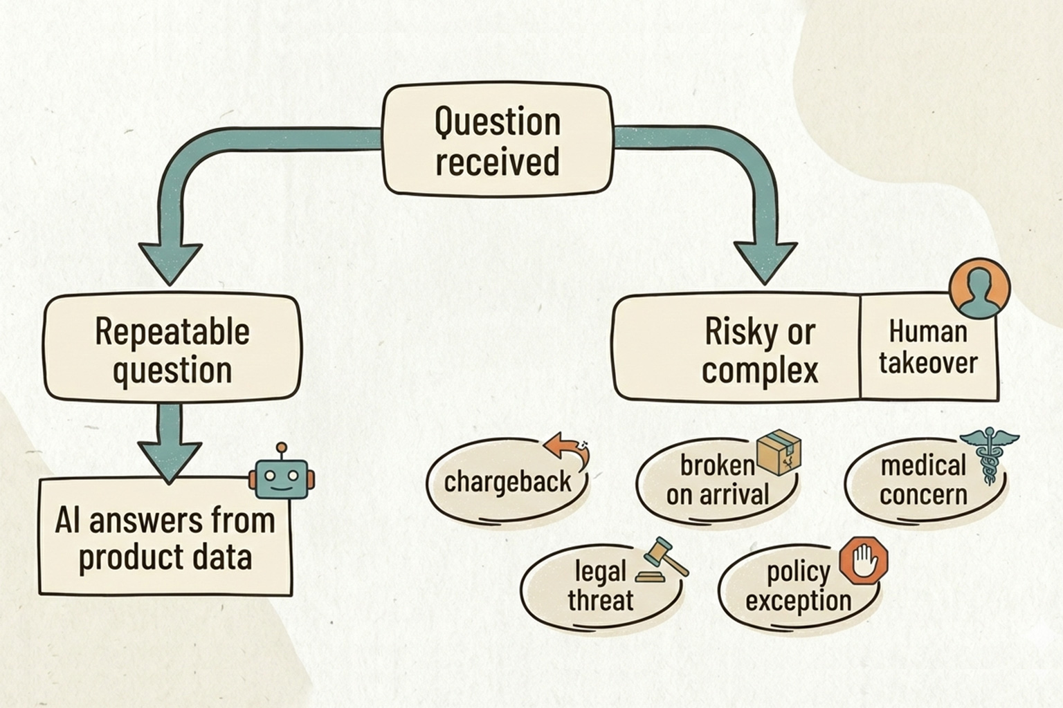 Flowchart showing when AI answers and when a human takes over