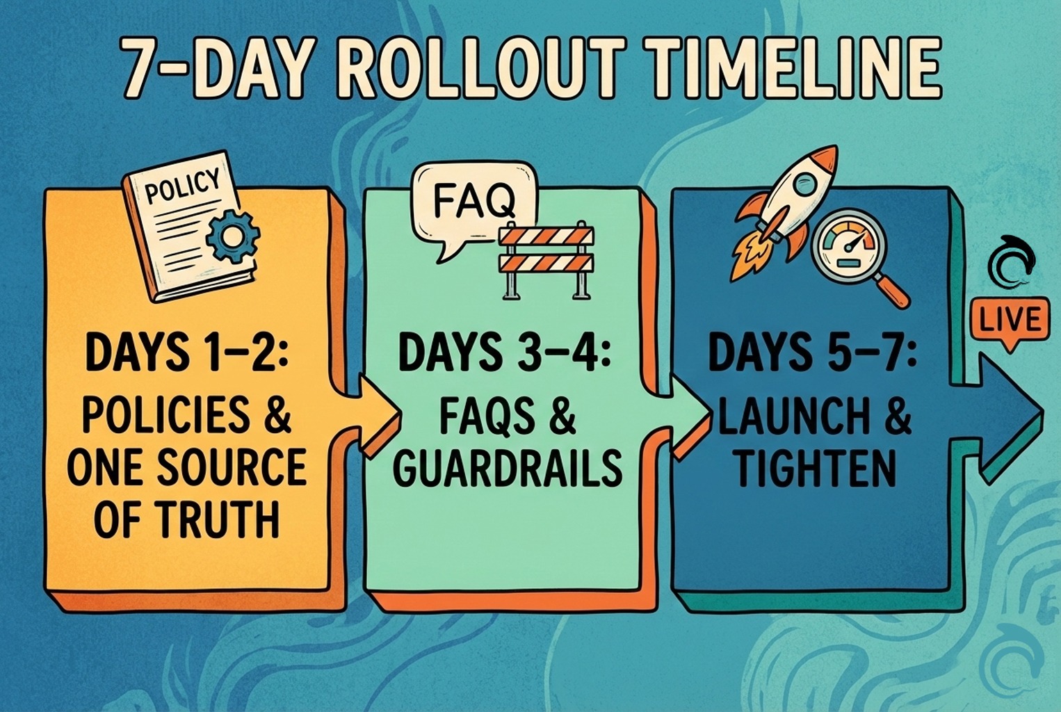 Timeline showing a 7-day rollout plan for hybrid support: policies, FAQs with guardrails, then launch and improve.