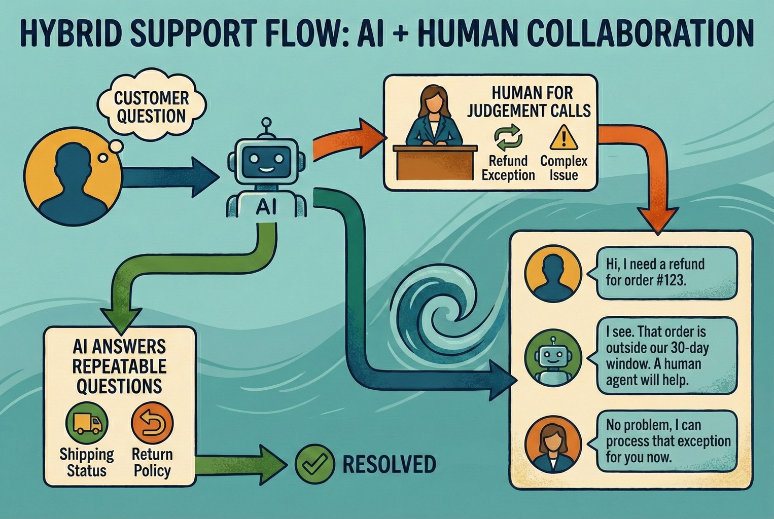 Flow diagram showing AI-first support with human handover for complex cases in one shared inbox thread.