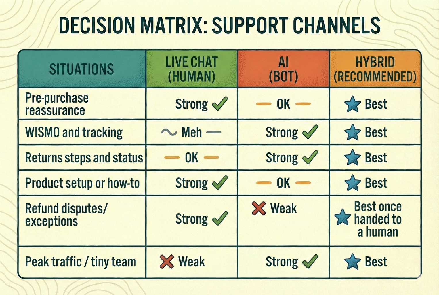 Decision matrix comparing live chat vs AI chat and hybrid for tracking, returns, product help, refund disputes, and peak traffic.