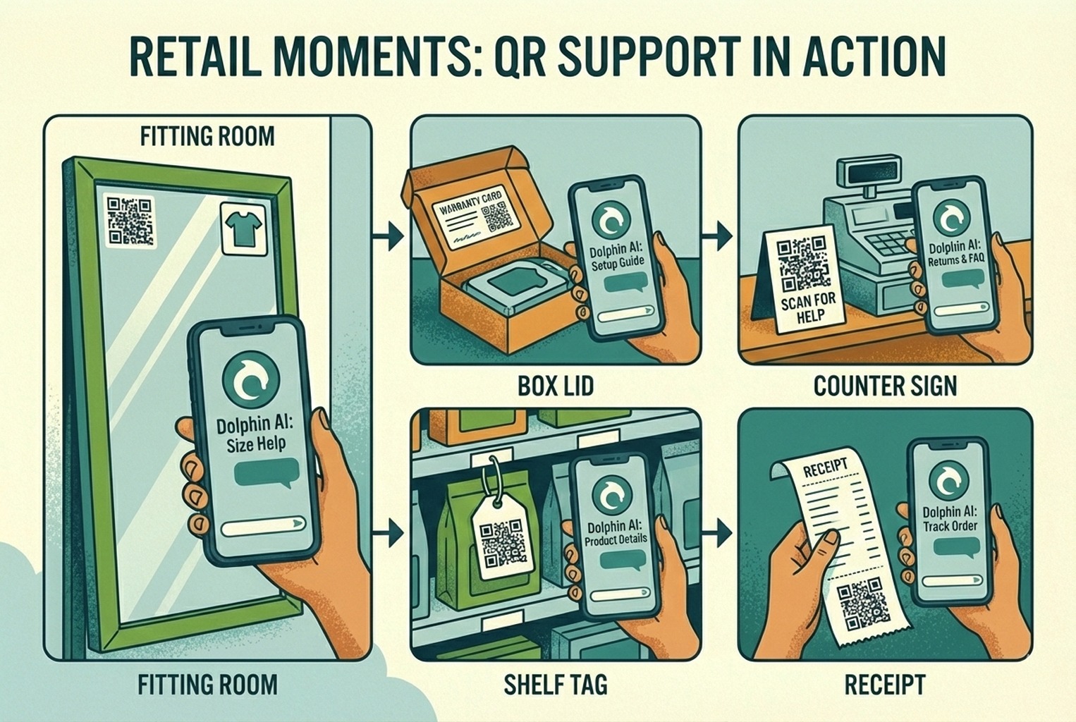 Montage showing QR support placements in retail: fitting rooms, packaging, counter signs, shelf tags, and receipts.
