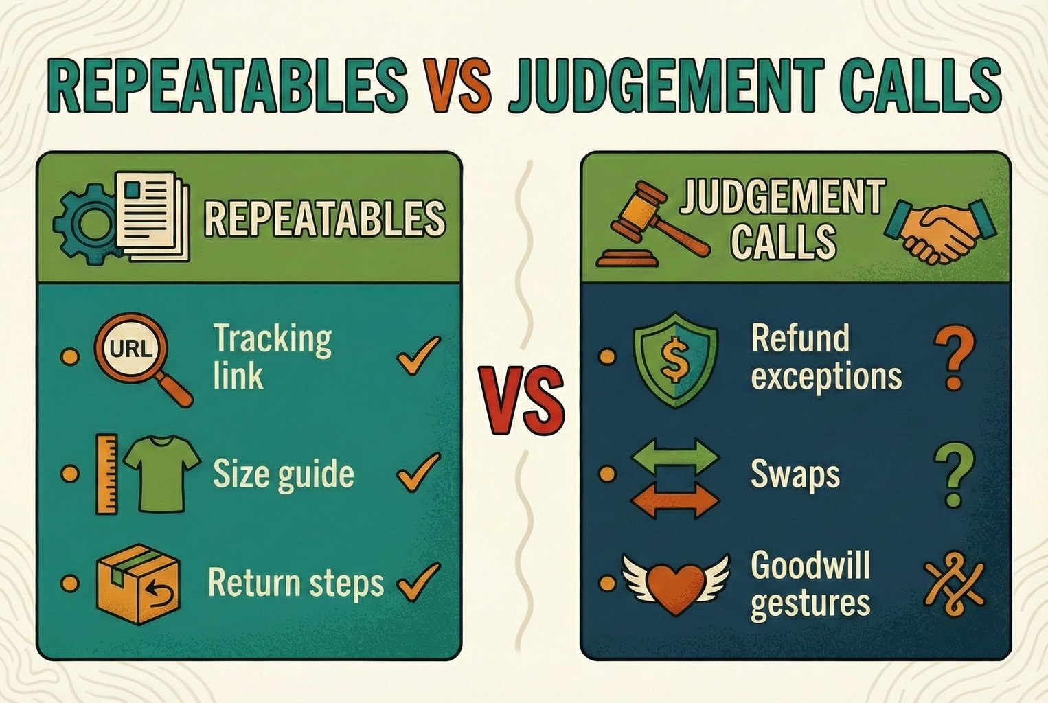 Side-by-side comparison of repeatables vs judgement calls in customer support, with examples like tracking and refund exceptions.