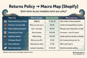 Returns Policy, Macro Map for Shopify: Table showing how return rules (window, shipping, restocking fee, inspection, exchanges, store credit, label method) map to support macros to check.