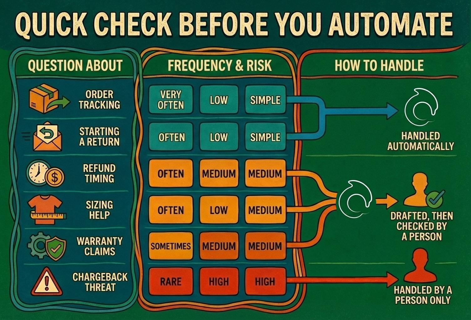 Quick check table showing which Shopify customer support questions are safe to automate and which need human handling, including order tracking, returns, refunds, sizing, warranties, and chargebacks.